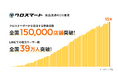 食品流通のDXを推進するクロスマート、利用店舗数15万店を突破