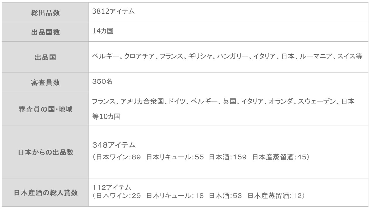 速報】世界の女性ワイン専門家が審査「第17回フェミナリーズ世界ワインコンクール2023」@フランスで、日本のワイン・リキュール・日本酒・蒸留酒112アイテムが「金／銀」受賞！  ｜（一社）SAKE女の会のプレスリリース