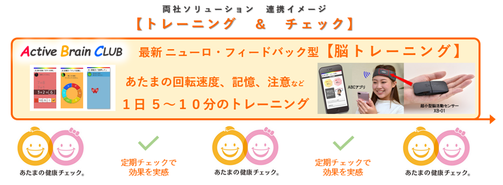 「あたまの健康チェック(R)」 × 「Active Brain CLUB」ミレニア社とNeU社のソリューション連携を開始