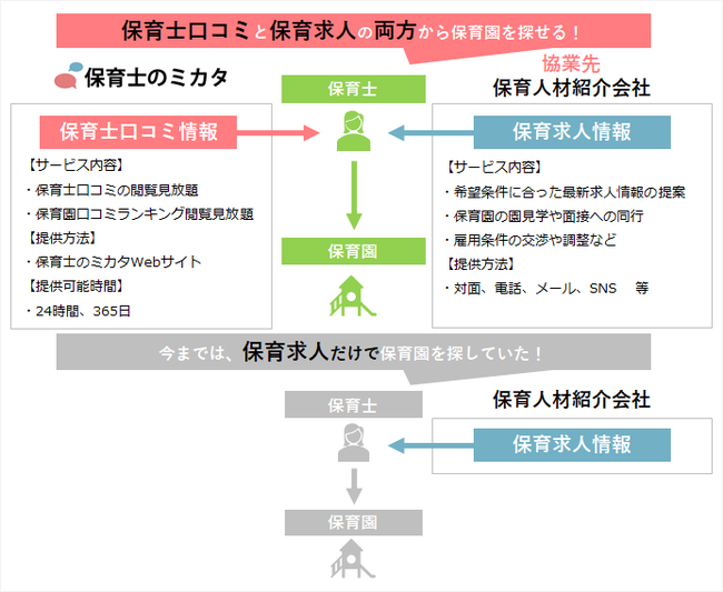 保育士のミカタ と保育人材紹介各社の協業サービス 保育園転職 就職支援型の保育士 口コミ見放題サービス が本格スタート4ヵ月半で利用件数2 000件突破 パーソナルエージェント株式会社のプレスリリース