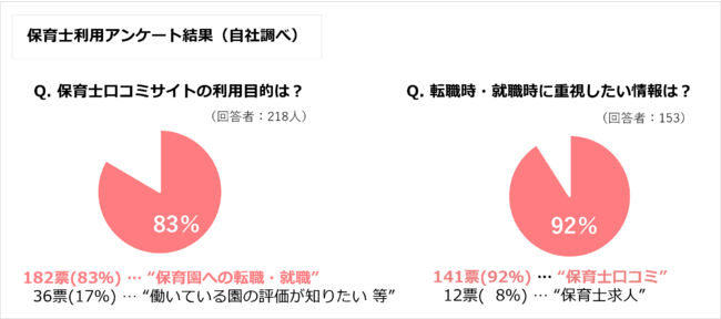 保育士利用アンケート結果（自社調べ）