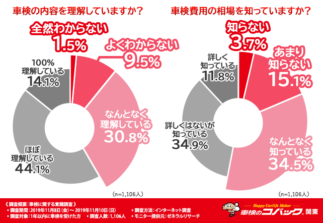 車検はなんでこんなに高い 半数以上の方が車検の内容をよく理解せずに受けていることが判明 知らずに損をして いる現状を打破するために見極めなければいけない事とは 株式会社コバックのプレスリリース