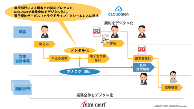 Webフォームから申し込むクラウドサービスの申込受付プロセスの例