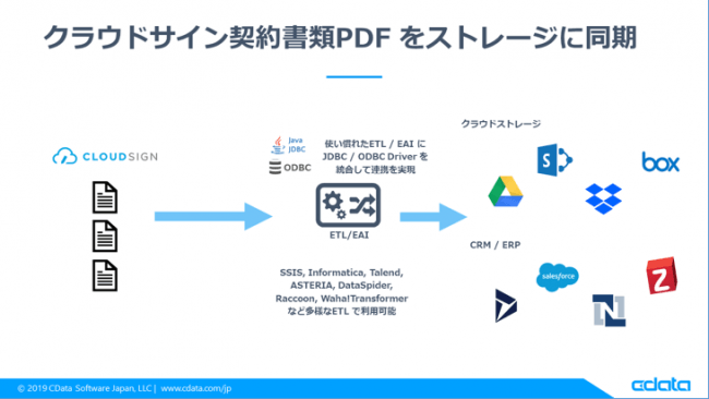 クラウドサイン がcdata Softwareと協業 弁護士ドットコム株式会社のプレスリリース