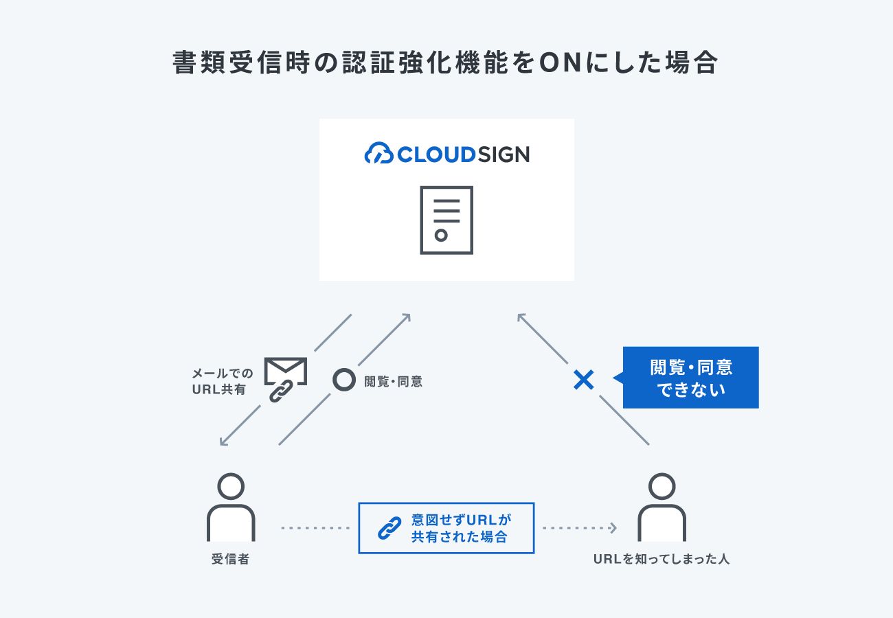受信人