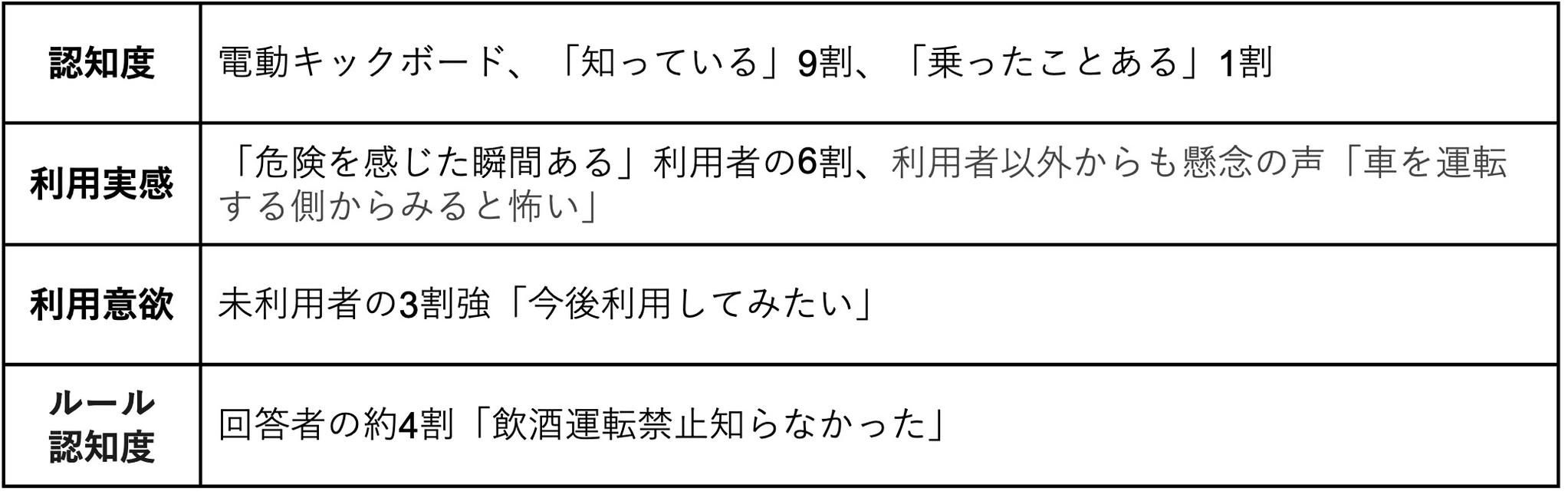 電動キックボードの利用状況について調査 利用者の25 が 飲酒運転禁止と知らなかった 弁護士ドットコム株式会社のプレスリリース