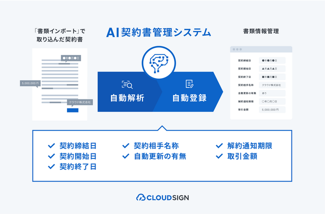 AI契約書管理システムの利用イメージ