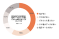 <民事裁判IT化に向けた弁護士への意識調査>2026年にIT化予定も、依然として弁護士の半数近くが「FAX」を利用
