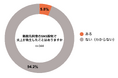 <企業のSNS炎上対策に関する実態調査>企業の65%が、社名特定可能な従業員のXアカウントを把握していない