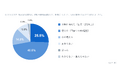 ＜物流業界における法改正対応・契約業務の実態調査＞法改正で87%が事務作業量増加、4人に1人は倍増傾向