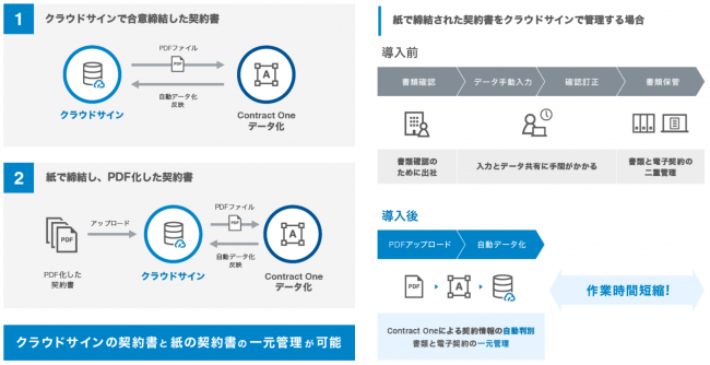 弁護士ドットコムが新サービス クラウドサインai を発表 契約管理業務をaiにより自動化 今年夏に提供開始予定 弁護士ドットコム株式会社のプレスリリース