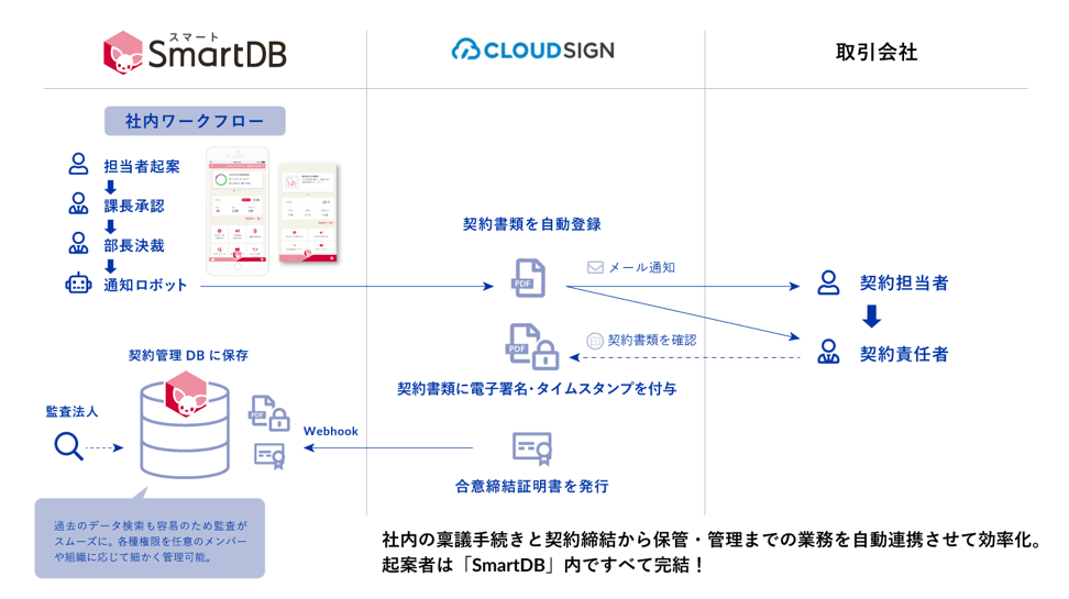 クラウドサインと業務デジタル化クラウド Smartdb がシステム連携 大企業の社内承認フローと契約 締結スピードを向上 弁護士ドットコム株式会社のプレスリリース