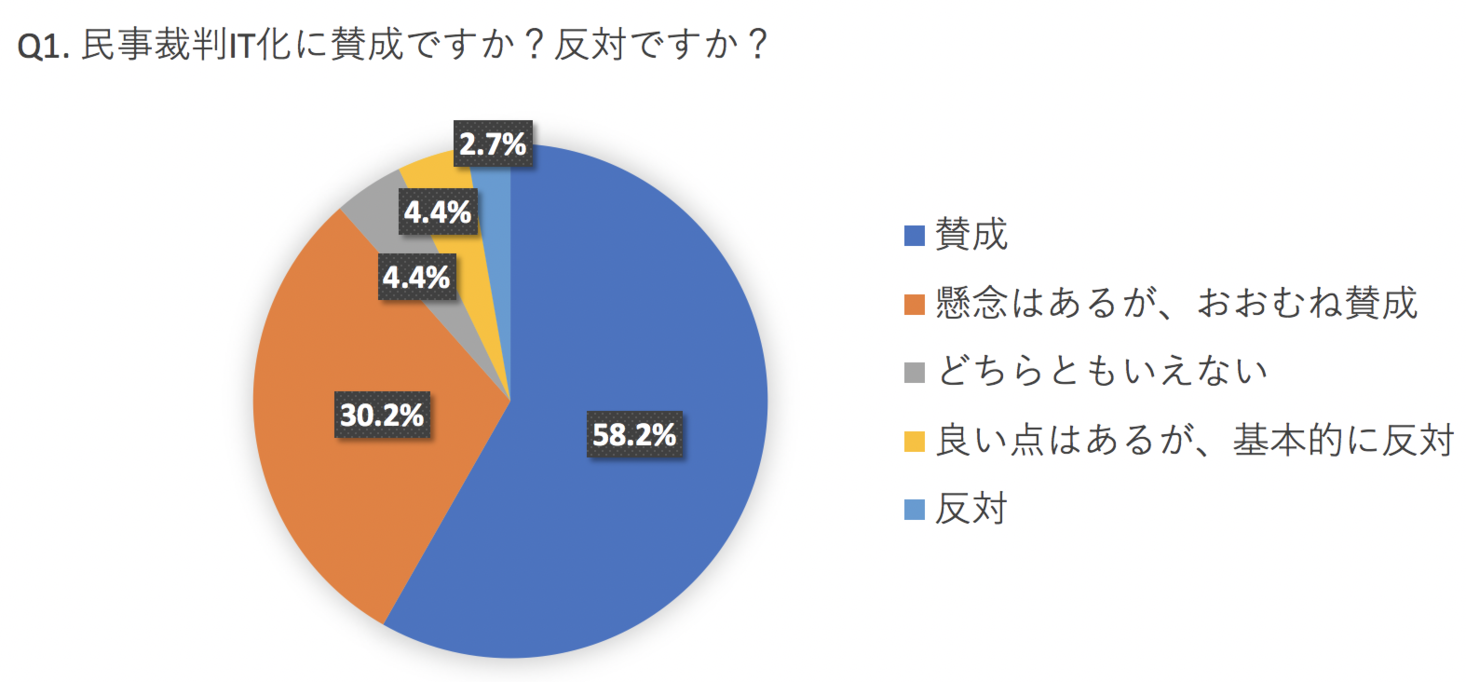 民事裁判it化 弁護士の８割超がコスト削減に期待 弁護士ドットコムが調査を実施 弁護士ドットコム株式会社のプレスリリース