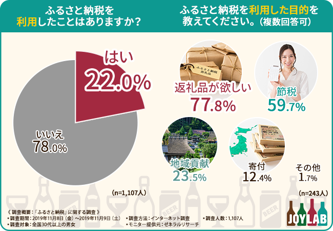 便利なふるさと納税利用していますか ふるさと納税の利用満足度は96 7 と判明 一番選ばれている返礼品とは Joylab株式会社のプレスリリース 便利なふるさと納税利用していますか ふるさと納税の利用満足度は96 7 と判明 一番選ばれている返礼品とは Joylab株式会社のプレスリリース