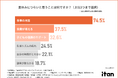 【ママの夏休みは戦場だった!?】つらいと思うことランキング第1位は「食事の用意」!加えて「食費増加」で経済的負担も…夏休みのママたちの奮闘とその工夫が明らかに