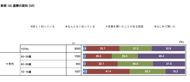 遺贈の認知