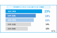 【最新調査】Waterfront 「日傘の利用実態調査 2025」猛暑の2025年、男性の日傘利用が増加!30代男性が最多