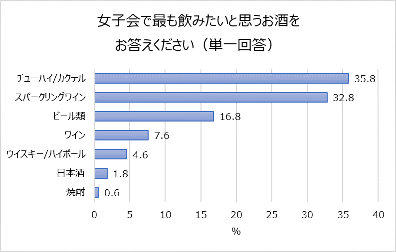 夏到来 女性が求めるお酒 の実態調査 今や半数近くが インスタ映え を意識 今ジワジワきてる話題の飲み方は スパークリングワインに氷 氷を入れる飲み方に 満足 と回答した人多数 サントリーワインインターナショナル株式会社のプレスリリース