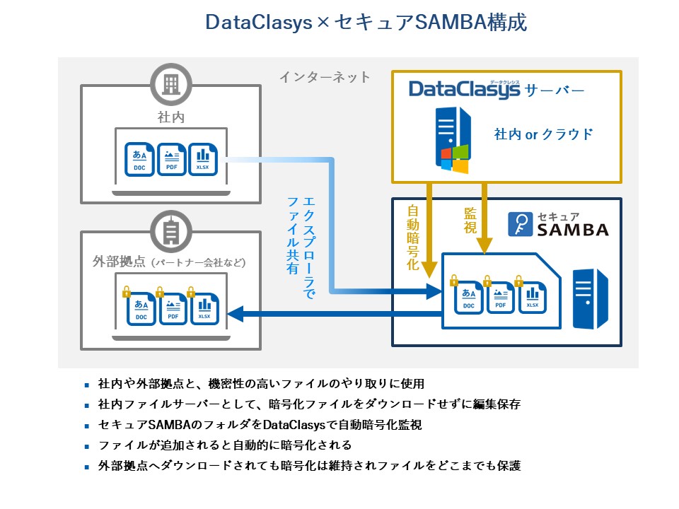 暗号化 システム Dataclasys データクレシス がクラウドストレージサービスを提供するスターティアレイズと提携 株式会社dataclasysのプレスリリース
