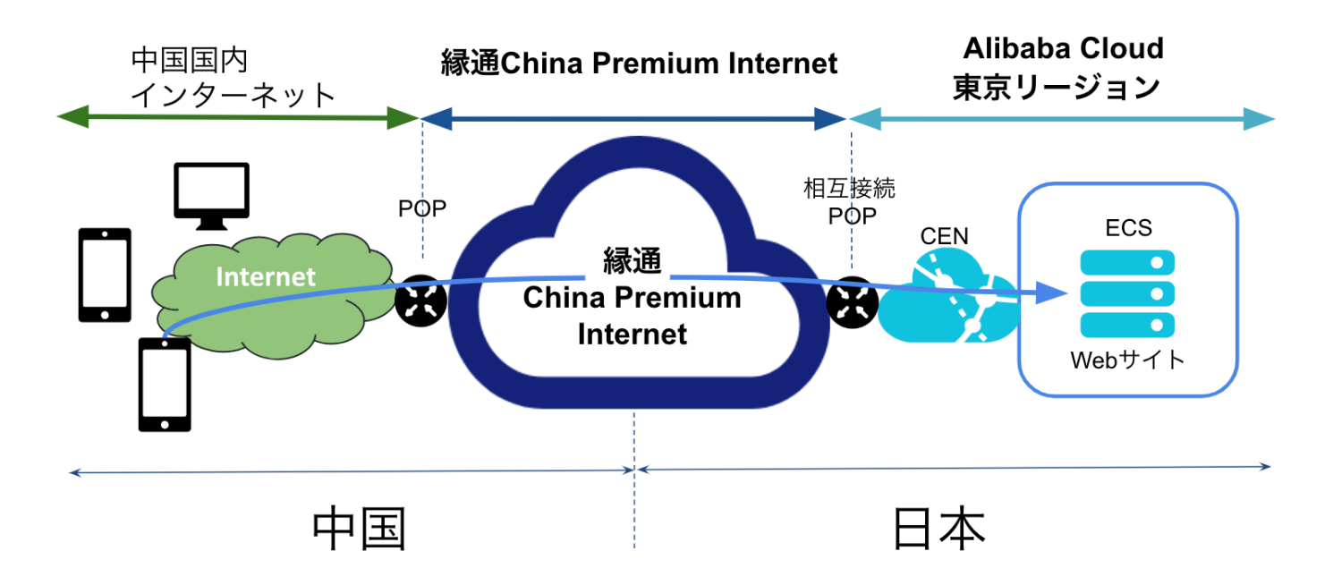 縁通とsbクラウドが協業し 中国向けwebサイトのアクセス高速化ソリューションを提供開始 株式会社縁通のプレスリリース