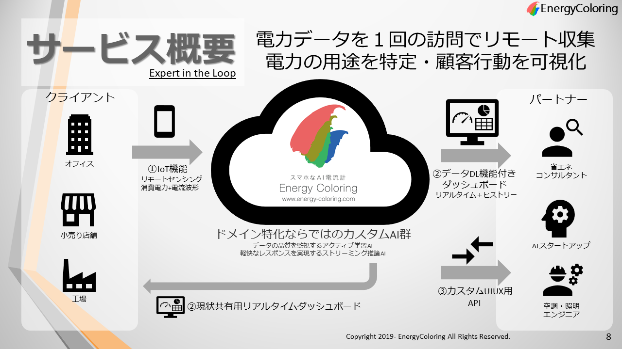 Iotで電力データ測定を効率化 連携api提供開始 株式会社energycoloringのプレスリリース