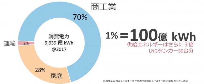 日本における商工業分野の消費電力割合