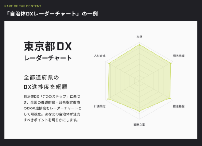 東京都におけるDX進捗度を数値化した例
