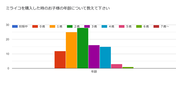 幼児向けおうち英語学習教材 ミライコイングリッシュ は ユーザー100名を対象にアンケート調査を実施 株式会社ミライコのプレスリリース
