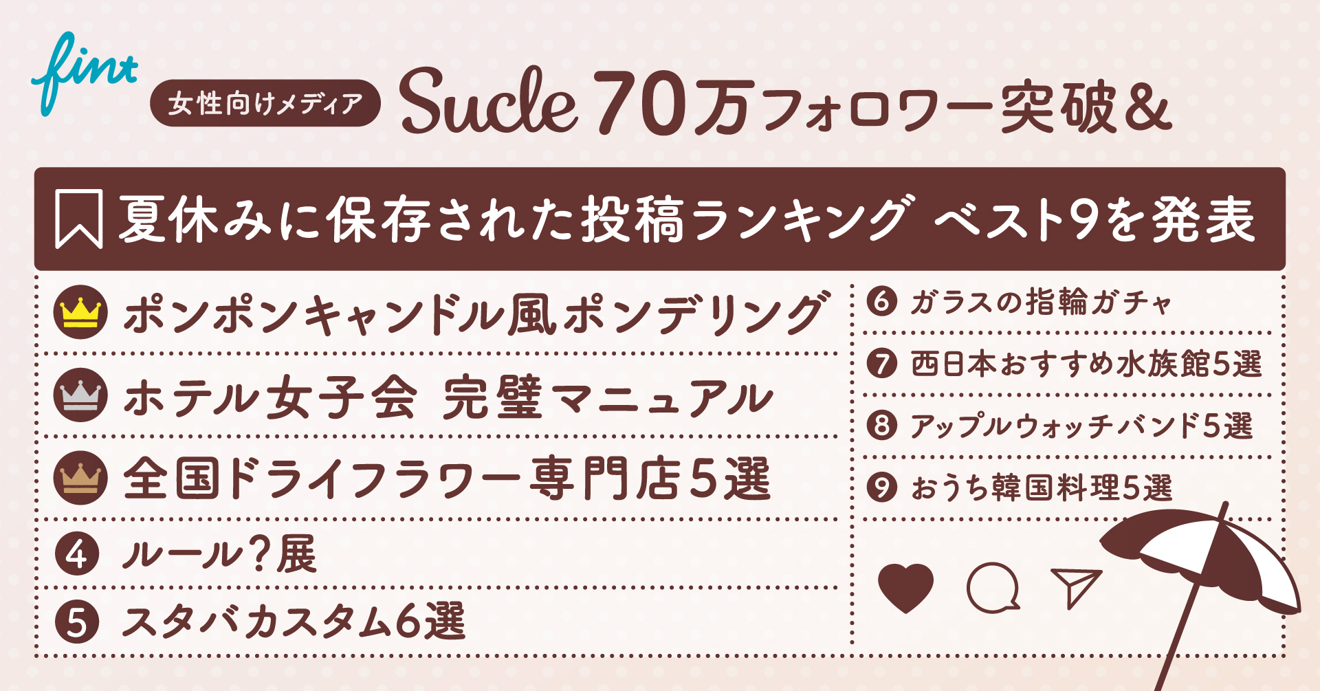 女性向けメディアsucleが21年夏のランキングを総括 この夏最も保存された投稿は 株式会社fintのプレスリリース