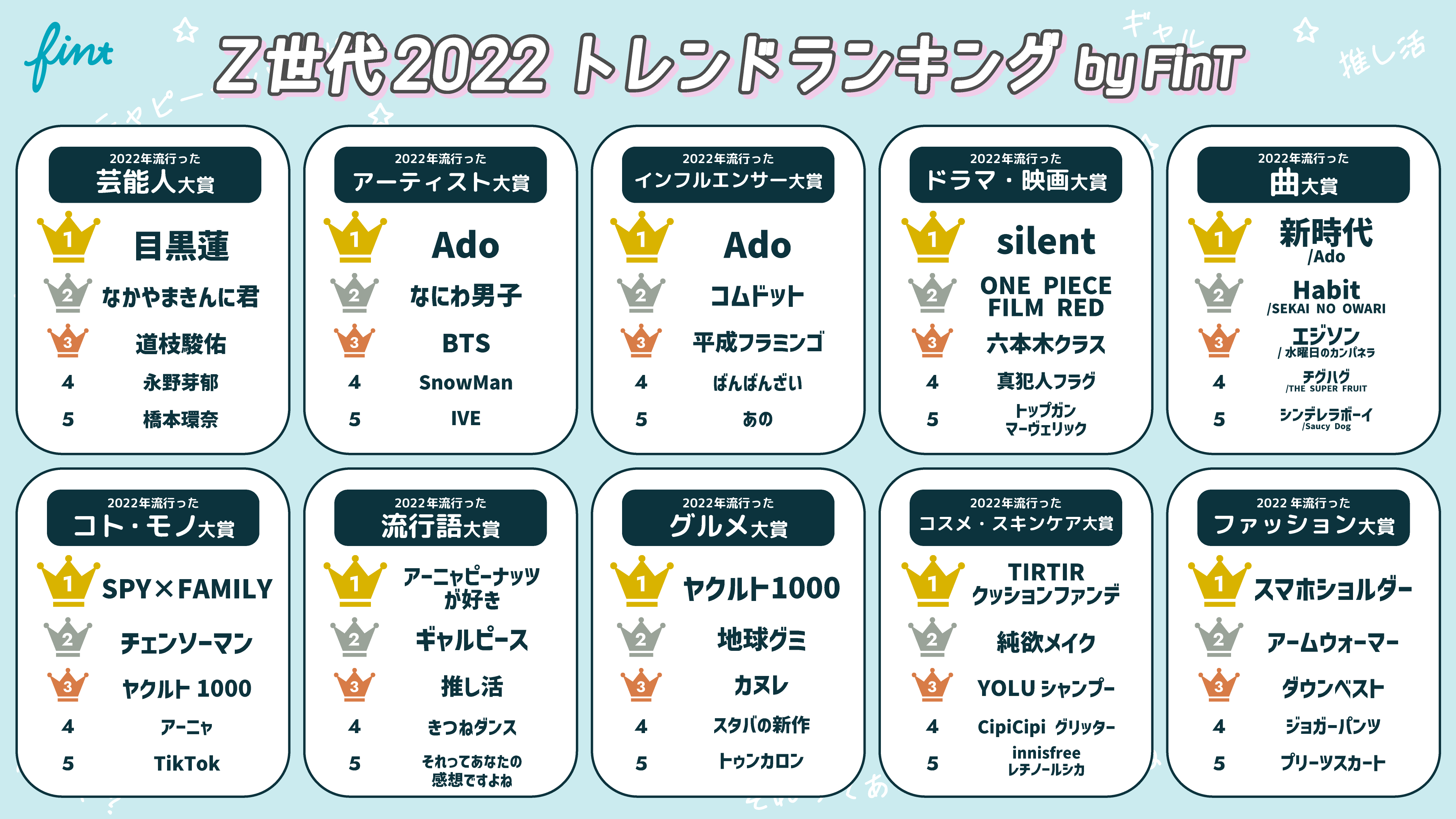 株式会社fintが Z世代トレンドランキング22 を発表 Z世代の注目キーワード エフォートレス とは 株式会社fintのプレスリリース