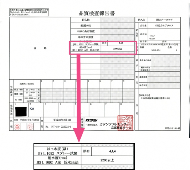 2019年1月30日　一般財団法人カケンテストセンターにて試験。はっ水度：4級 耐水度：2200mm以上 を証明