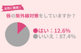 唇まで『紫外線対策』できている人はたったの12.6％！日焼けは唇の乾燥・痛みなどを引き起こす