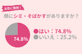 74.8％の女性が顔に『シミ・そばかす』がある。光老化を防ぐための紫外線対策ポイントを紹介！
