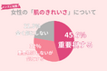 女性必見！77.6％のメンズが女性の「肌のきれいさ」を重要視するor気にする
