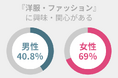 『洋服・ファッション』への興味・関心度、男女で約28％の差アリ。好印象を与えるなら〇〇だけ意識して！