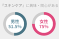 スキンケアへの興味・関心がある人の割合、男女で約23.5％の差アリ。男女問わず使いやすいアイテムを紹介！