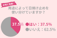 37.5％の女性が『複数の日焼け止め』を使い分ける！こまめに塗りなおしてシミ対策を。