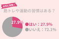 72.1％の女性が筋トレや運動の習慣ナシ…健康のために今日からできる簡単トレーニングを紹介