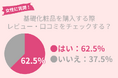 62.5%の女性が基礎化粧品の購入前に『口コミ・レビュー』チェック。肌に合う化粧品に出会うために確認すべきことは?