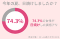 2024年夏、74.3%の女性が日焼けを実感!紫外線ダメージを受けた肌には『守りのケア』を。