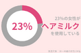23%の女性がヘアミルクを使用中。パサつき・枝毛の改善には、シャンプーも見直して!