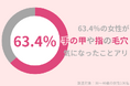 63.4%の30代女性が『手の甲や指の毛穴』が気になったことアリ!原因と対処法を紹介