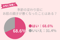 68.6%の女性が季節の変わり目の「肌の不調」を経験。夏終わりの【ゆらぎ肌】におすすめのケアとは?