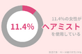 40代女性のうち、11.4%の方が『ヘアミスト』を使用。乾燥の気になる秋も、ヘアミストで美髪をキープ!