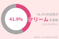 40代女性の41.9%が『クリーム』を使用中!保湿力を実感したい方におすすめのアイテム紹介