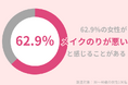 62.9%の30代女性が「メイクのりが悪い」と感じることがある。メイクの上から保湿できるアイテムがおすすめ!