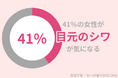 41%の30代女性が『目元のシワ』が気になる。秋から絶対行うべきシワ対策とは?