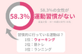 30代女性の運動習慣を調査。運動が肌にもたらす効果とは?