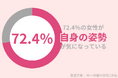 72.4%の30代女性が猫背や反り腰などの「姿勢」が気になる…プランクで美姿勢を手に入れよう!