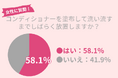 58.1%の30代女性が「洗い流すまでコンディショナーをしばらく放置する」効果を実感するためのポイントとは?